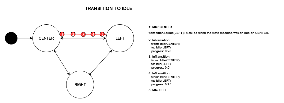 transition to Idle representation
